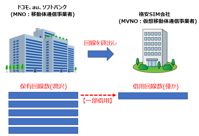 キャリアとMVNOの違い