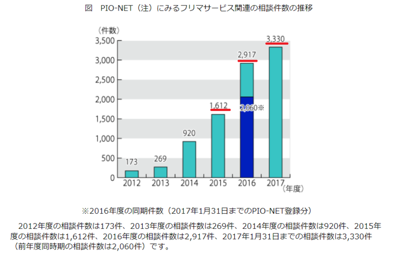 スマホ売却でのトラブル