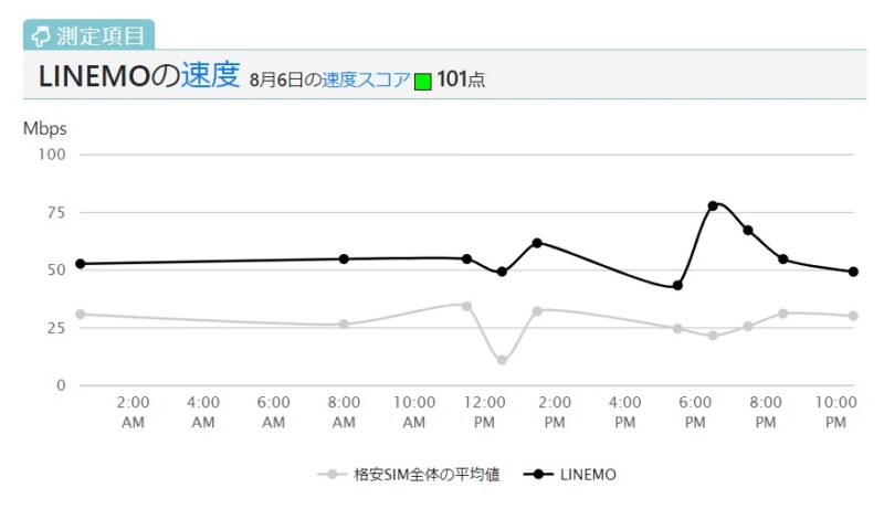 LINEMO通信速度測定1