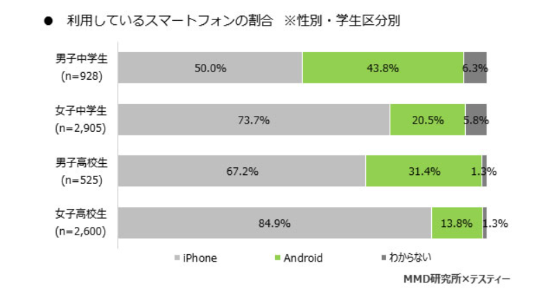 利用しているスマホのOSの割合