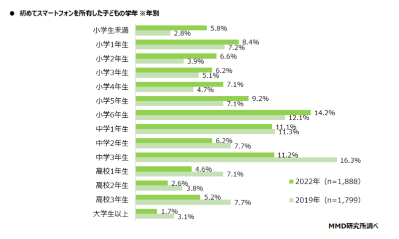 始めてスマホを持つ年齢