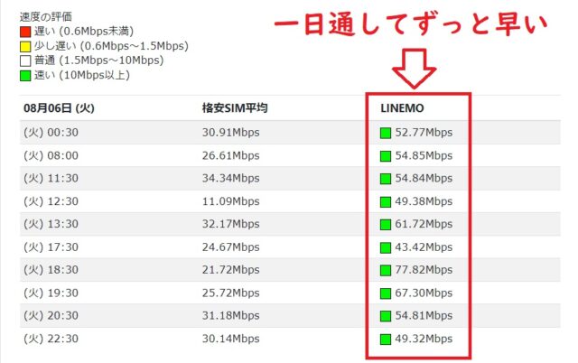 LINEMO通信速度測定3