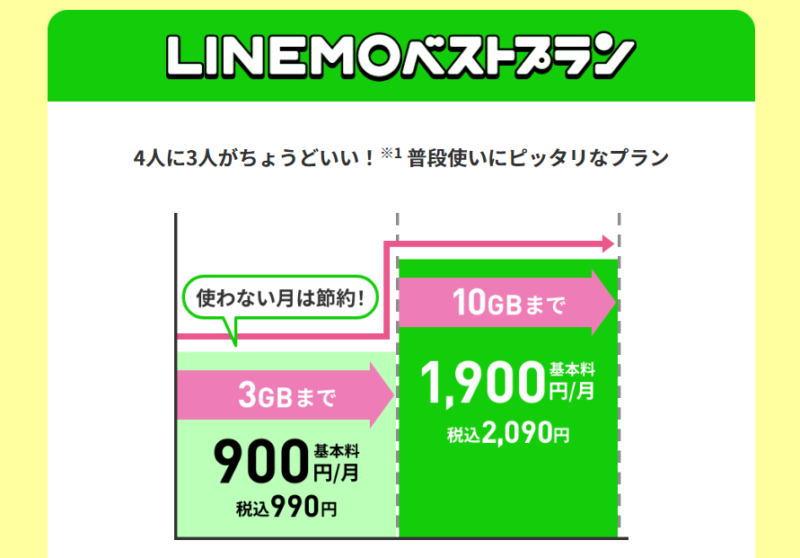 LINEMOベストプラン