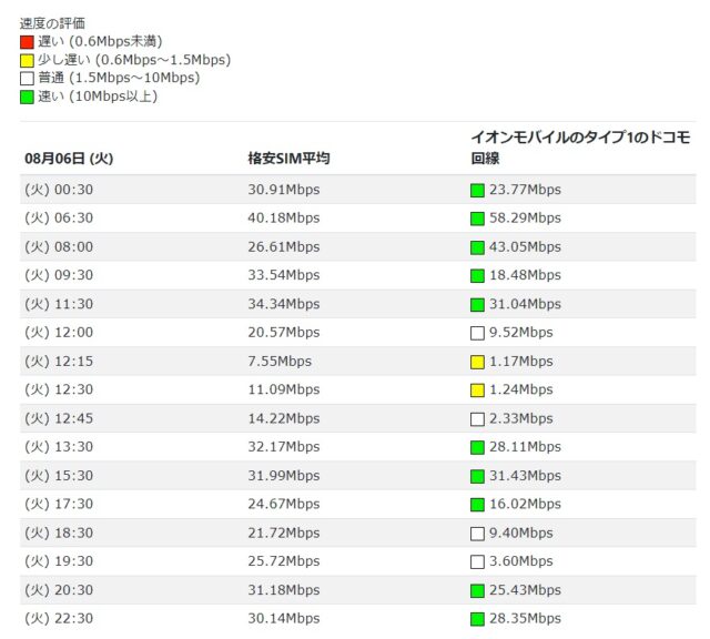 イオンモバイルドコモ回線2