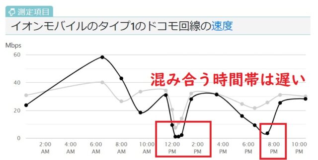 イオンモバイルドコモ回線4