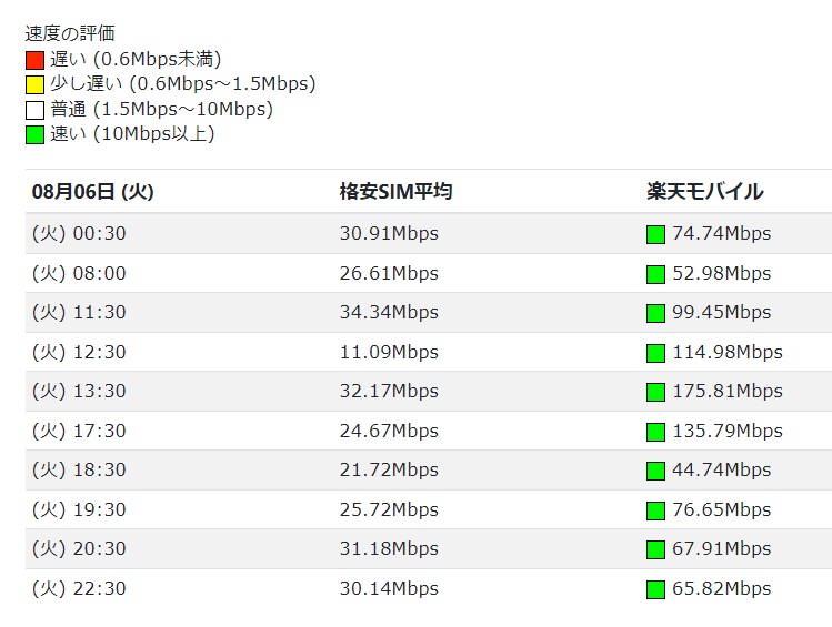 楽天モバイル速度2