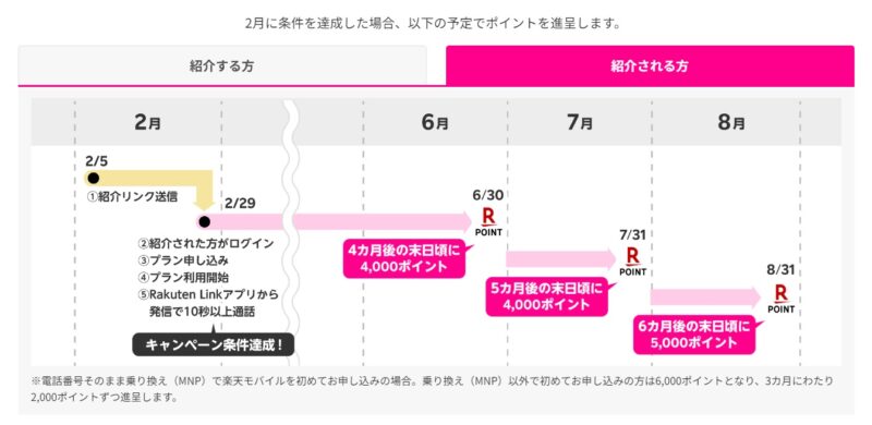 楽天モバイル紹介ポイントはいつもらえる？2