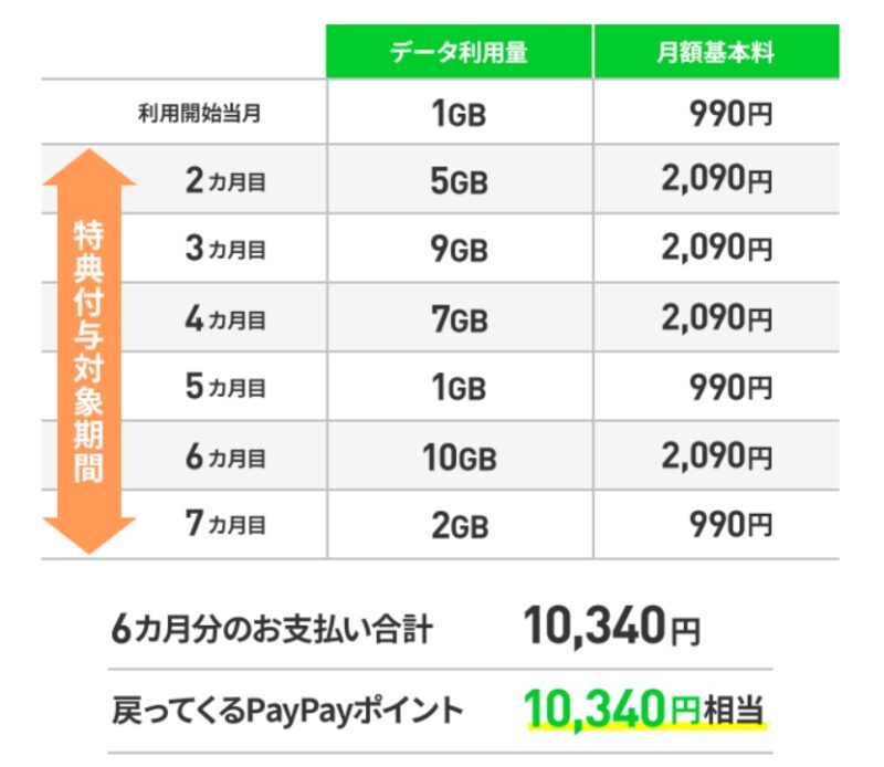 LINEMOキャンペーン9月3