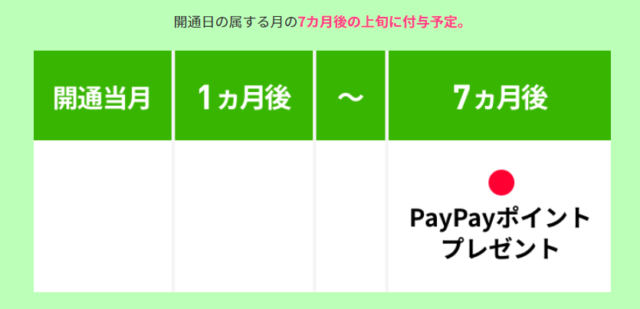 LINEMOベストプランキャンペーン2