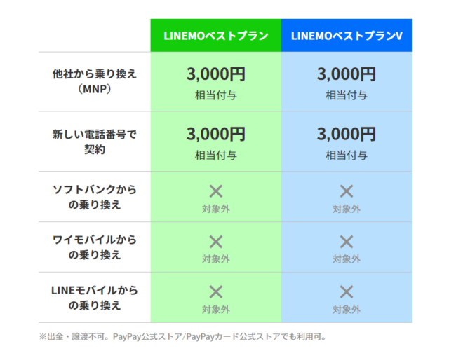 LINEMOベストプランキャンペーン9