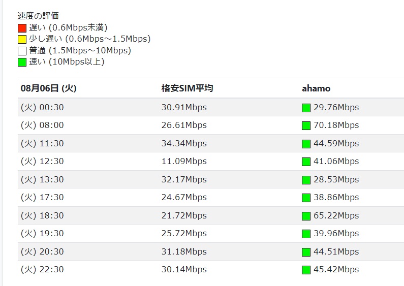 ahamo通信速度2