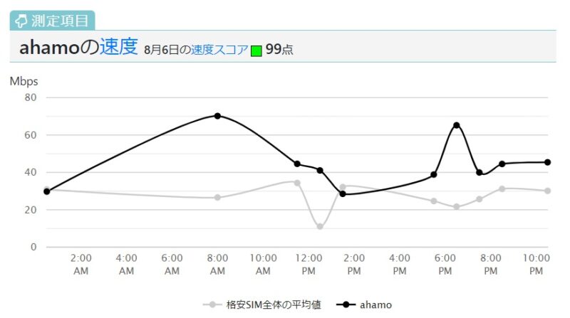 ahamo通信速度1