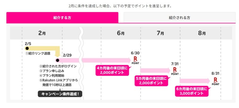 楽天モバイル紹介ポイントはいつもらえる？1