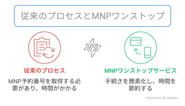MNPワンストップとは