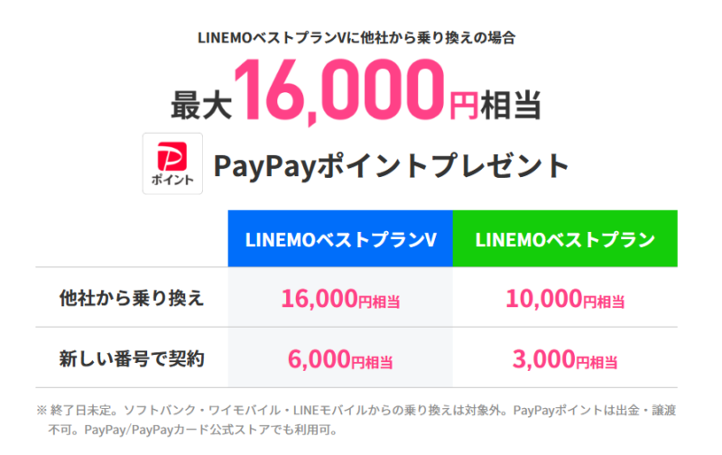 LINEMO2025キャンペーン