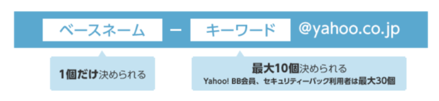 Yahooフリーメール作成手順8