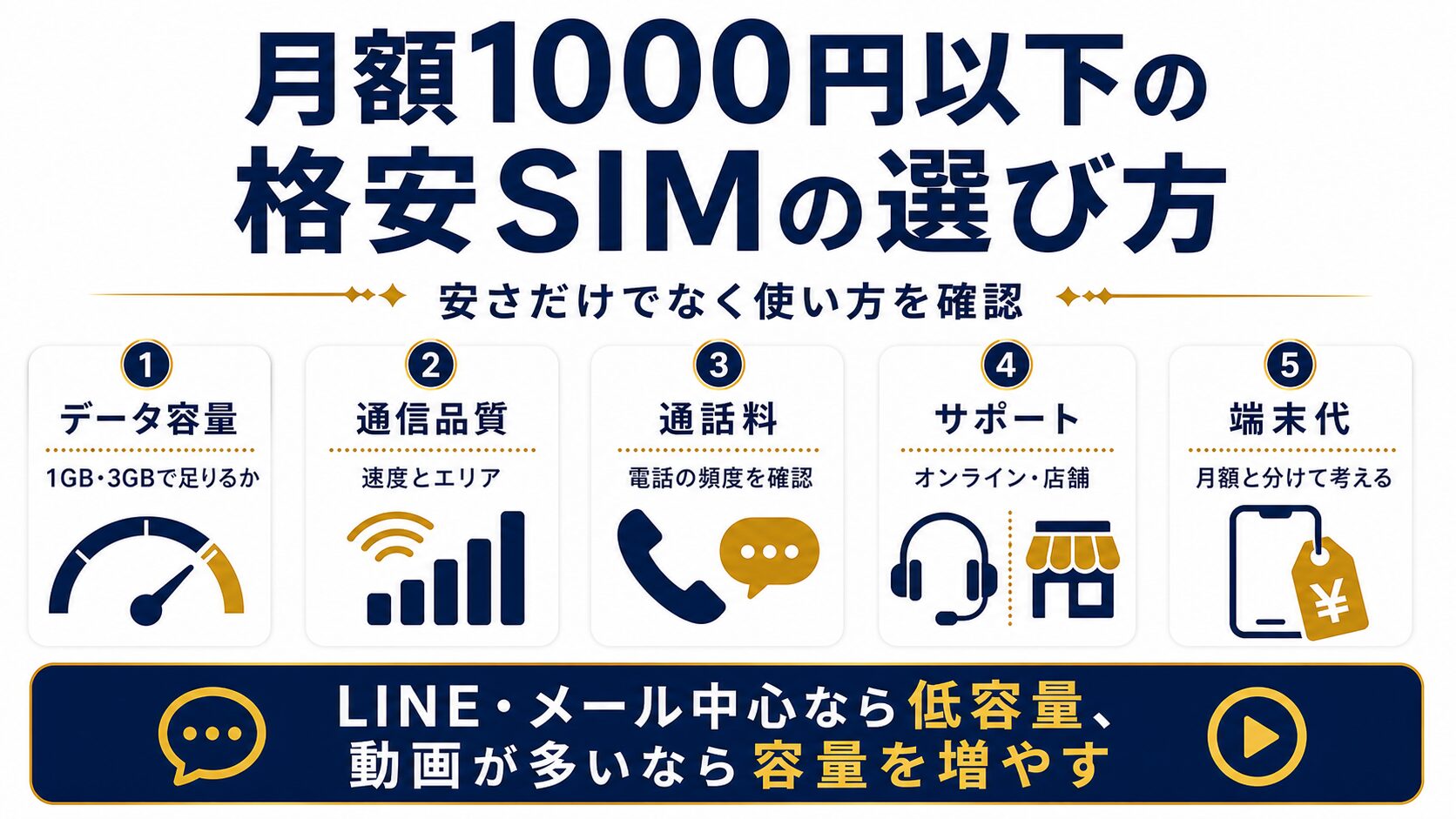 データ容量、通信品質、通話料、サポート、端末代で月額1000円以下の格安SIMを選ぶ方法の図解